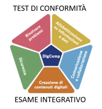 Manna Edizioni CIAD/DIGCOMP Test di Conformità DigComp libro ICDL